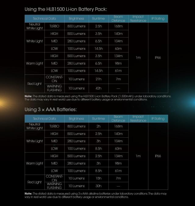 NITECORE UT27 pandelampe - 800 lumen